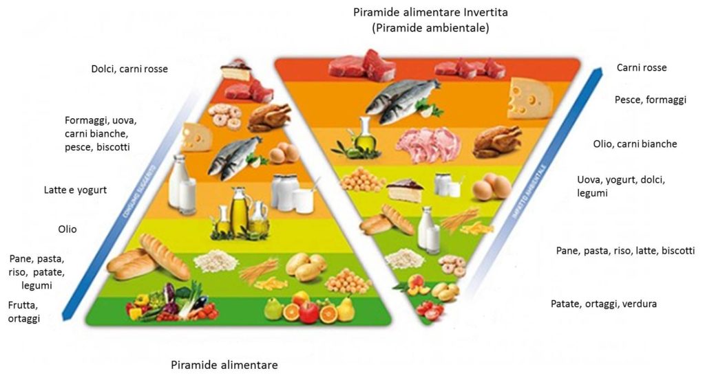 Piramide alimentare invertita